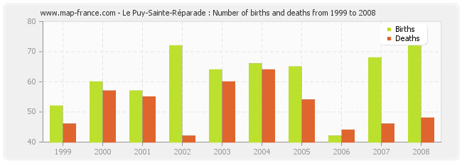 Le Puy-Sainte-Réparade : Number of births and deaths from 1999 to 2008